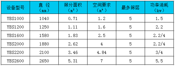 圆形摇摆筛