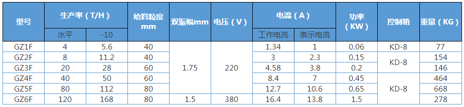 GZF型电磁给料机选型表